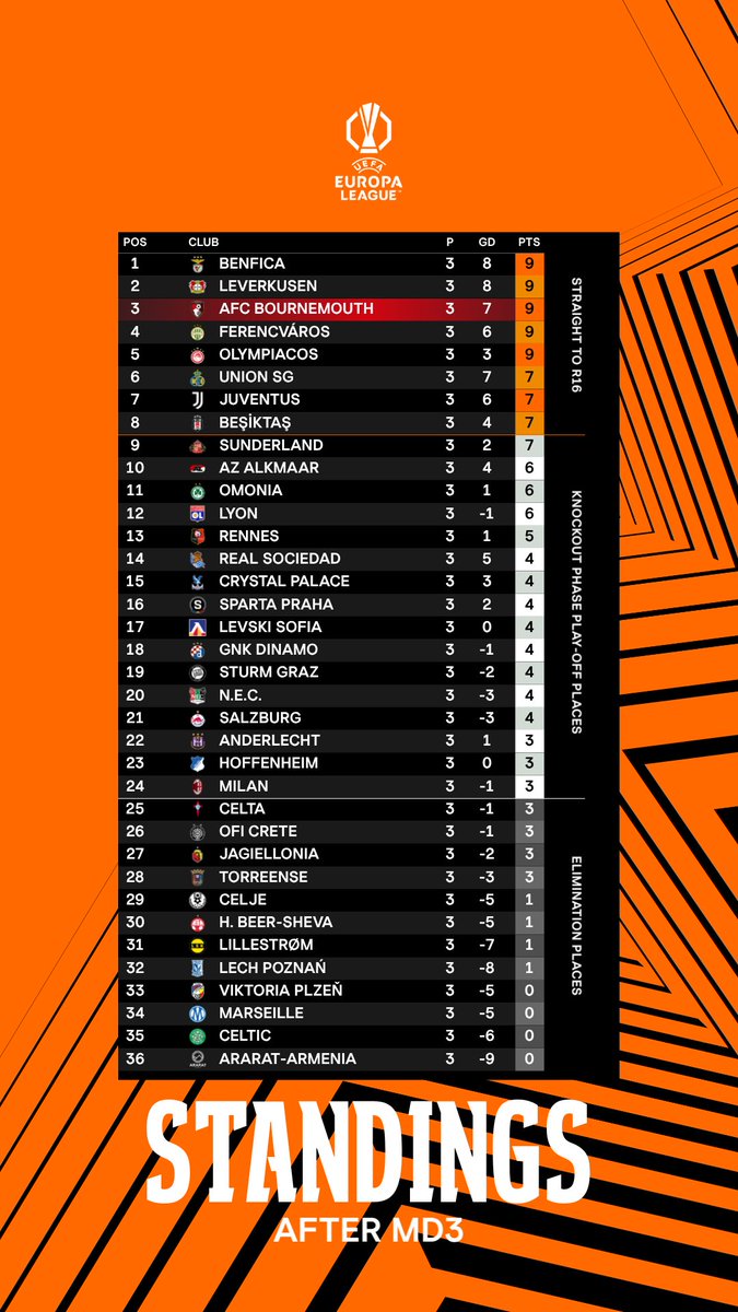 afcbournemouth's tweet photo. The @EuropaLeague standings 👀 https://t.co/kRau2FXMMG