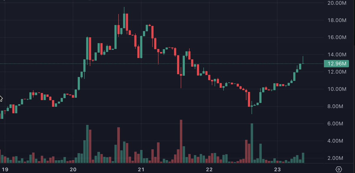 ElCryptoDoc's tweet photo. Hope some of y’all grabbed that local robinhood:0x000050e18ffa3f8f7ad170eb9cef160eb3ed1111 bottom with me yesterday. 🤝

$8M yesterday → $13M today.

If this is the start of another push, I expect $LYRO and robinhood:0x701d277984550745df2a53dcc15079cc1e2d1111 to wake up HARD too.

@Torchpaddotfun is slowly becoming one of the main reasons people are looking at Robinhood Chain again.

If the pad keeps pulling volume back in, the strongest ecosystem plays should benefit first.

You like seeing this too, right @vladtenev? 👀