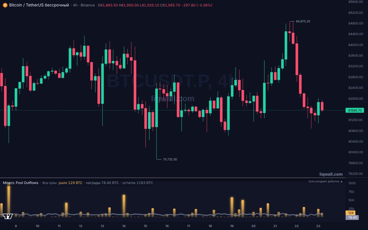 liqwall's tweet photo. Miners on the move 👀 Pools sent 325 BTC (~$26.6M) in 12h: SpiderPool 157, AntPool 86, F2Pool 82. Exchange or cold wallet? Unknown. BTC 81,579, -0.8%. If it hits the books, I'm not longing. Watch Miners: Pool Outflows on Liqwall
https://t.co/ZW5l6W0Pgu https://t.co/U9aGXfHiPh