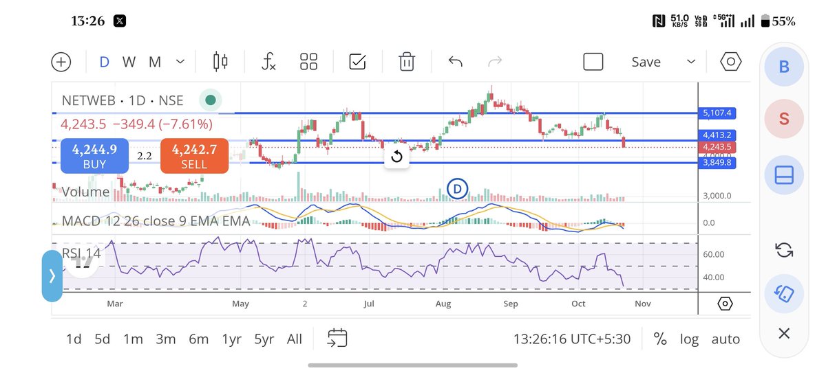 sakaalji58564's tweet photo. #Diwali2026 se Pahle Diwaala nikal gya 😭😭
Iska support bhi toot gya 😭
Hay #Netweb ...... Ab India me AI companies ka kya hoga?
@grok reason for market bloodbath? https://t.co/LdGg7WoE7m