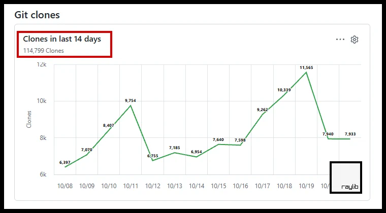 raylib clones per day, October 2026