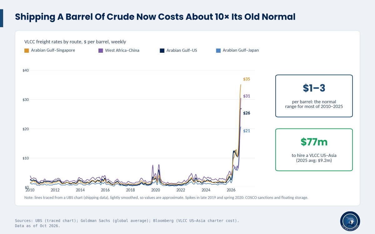 jackprandelli's tweet photo. Shipping a barrel of crude now costs about 10 times what it used to.

From 2010 to 2025, a VLCC moved oil for roughly $1–3 a barrel on most major routes. 

Now:

-Arabian Gulf to Singapore: about $35
-West Africa to China: about $31
-Arabian Gulf to US: about $26
-Arabian Gulf to Japan: about $21

Not even 2020’s floating-storage spike came close. 

It peaked under $10.

Hiring a VLCC from the US to Asia now costs about $77m per voyage, against a 2025 average of $9.2m.

Goldman puts the global average above $20 a barrel. $7 of that is the Hormuz war-risk premium and $4 is fuel.

This is why Gulf crude bound for Asia trades at a discount. 

The freight eats the margin.
i explained here: https://t.co/DE0RsMwPBQ