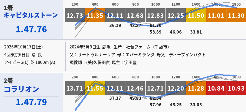 yokote01's tweet photo. 先週土曜のアイビーSを勝ったキャピタルストーンの個別ラップです。3番手追走から坂の上りで抜け出す好内容で、11番人気の低評価を覆しました。惜しかったのは2着コラリオン。立ち後れが響きましたが、ラスト3Fはすべて最速をマーク。ゴール板を過ぎてから突き抜けていました。https://t.co/gdm2izXVDy https://t.co/x5852BOl1e