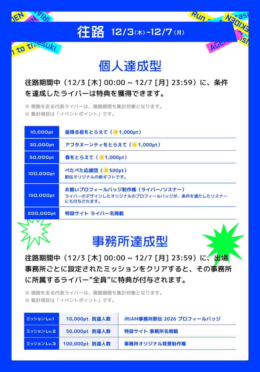 iriam_official's tweet photo. 🎁#IRIAM事務所駅伝 の特典について🎁

往路・復路で特典の内容が異なります🌟

🏃往路
・ライバー：イベントpt達成に応じた特典
・事務所：ミッションの達成に応じた特典

🏁復路
・代表ライバー：区間ごとの順位に応じた特典
・事務所：往路＋復路の総合順位に応じた特典

詳細は画像から！ https://t.co/2RyTmD4yD2