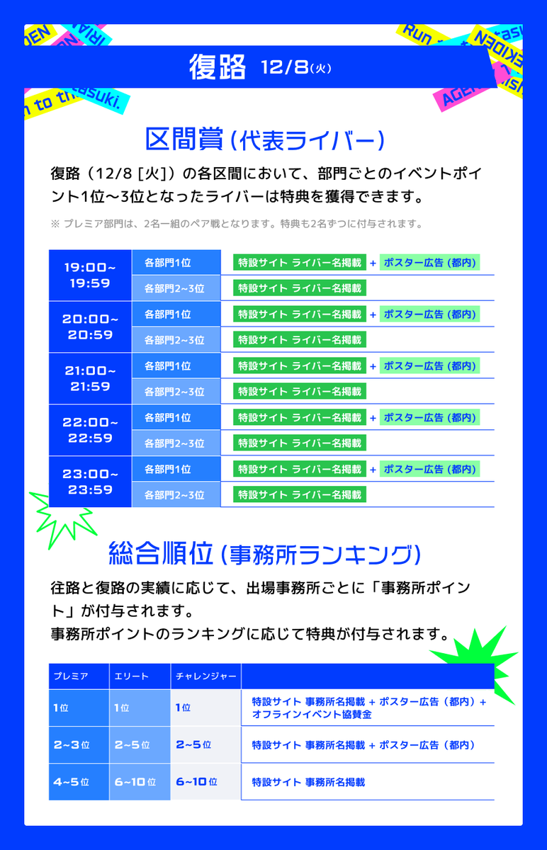 iriam_official's tweet photo. 🎁#IRIAM事務所駅伝 の特典について🎁

往路・復路で特典の内容が異なります🌟

🏃往路
・ライバー：イベントpt達成に応じた特典
・事務所：ミッションの達成に応じた特典

🏁復路
・代表ライバー：区間ごとの順位に応じた特典
・事務所：往路＋復路の総合順位に応じた特典

詳細は画像から！ https://t.co/2RyTmD4yD2