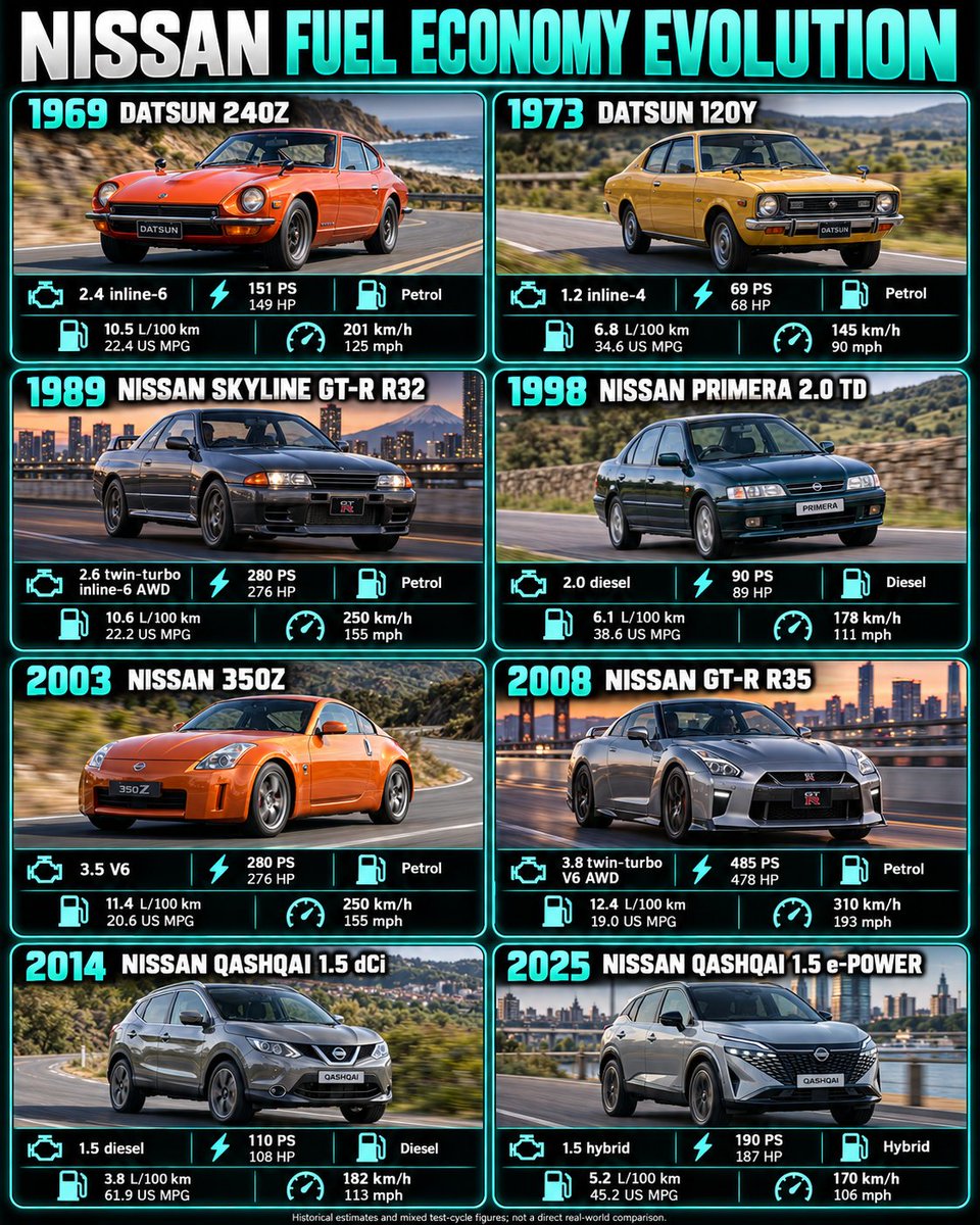 TestDriveFreak's tweet photo. Nissan Fuel Economy Evolution: From 1969 to 2025!

From the legendary Datsun 240Z and classic 120Y to the iconic Skyline GT-R R32, powerful 350Z, incredible GT-R R35 and modern Qashqai e-POWER.

Over 55 years of Japanese automotive engineering, Nissan has evolved from simple, affordable cars to legendary performance machines and advanced hybrid technology.

From the famous RB26 twin turbo engine in the Skyline GT-R to the powerful 3.8L V6 in the GT-R R35, Nissan has created some of the most iconic Japanese sports cars ever built.

But performance is only half the story. Modern diesel and e-POWER technology shows how far fuel efficiency has come.

Would you choose the legendary Skyline GT-R R32, the powerful GT-R R35, the classic 240Z or the fuel efficient Qashqai?

Which Nissan is your all time favorite?

#Nissan #SkylineGTR #JDM #FuelEconomy #CarEvolution
