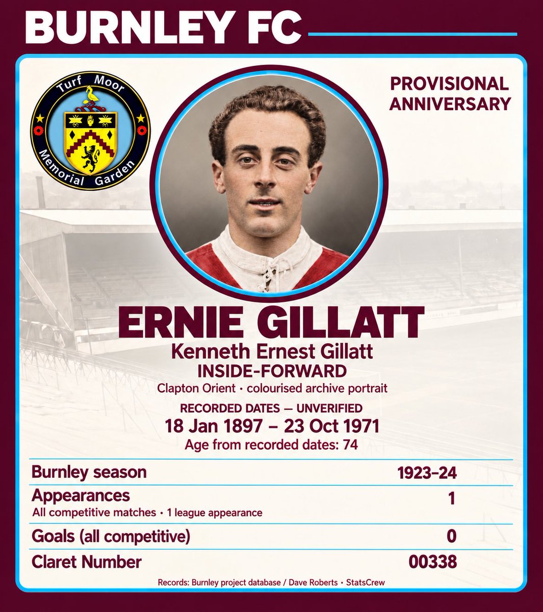 MemorialMoor's tweet photo. Remembering Ernie Gillatt, an inside-forward who made one league appearance for @BurnleyOfficial in 1923.
He also played for Clapton Orient (now @leytonorientfc), @mansfieldtownfc and @BarnsleyFC.
One appearance, a place in our history.
#BurnleyFC #UTC https://t.co/U9IRGDWCIl
