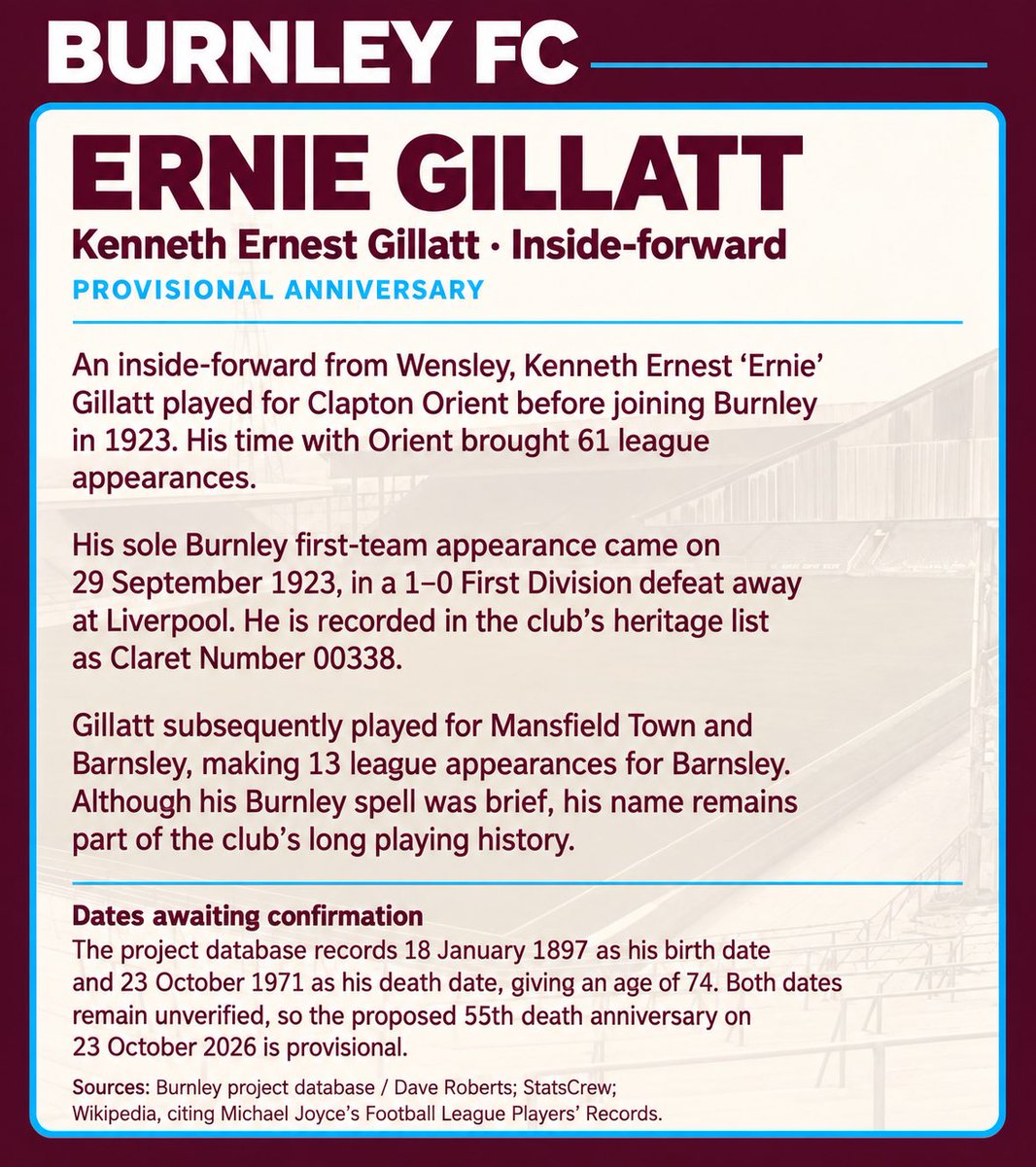 MemorialMoor's tweet photo. Remembering Ernie Gillatt, an inside-forward who made one league appearance for @BurnleyOfficial in 1923.
He also played for Clapton Orient (now @leytonorientfc), @mansfieldtownfc and @BarnsleyFC.
One appearance, a place in our history.
#BurnleyFC #UTC https://t.co/U9IRGDWCIl