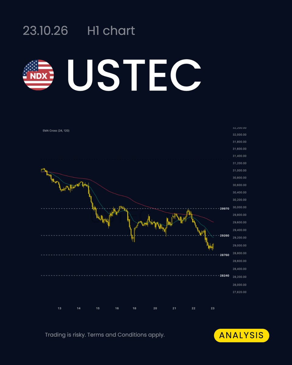 EXNESS's tweet photo. USTEC broke below 29260 on rising AI capex concerns.

Here's what matters: Meta raised its capex floor to 135–145 bln USD and reported negative free cash flow, fueling broader tech selloffs.

Key level: 28760. Lose it and the index risks extending its downtrend beneath 28240. https://t.co/RlUtr7WaRc