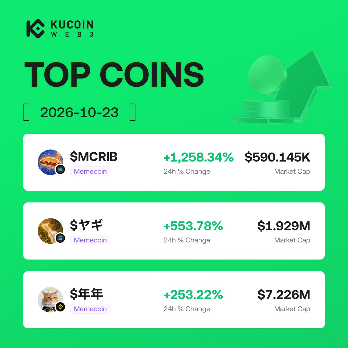 KuCoin_Web3's tweet photo. 🔥 Hot Picks

- $McRib+1,258.34%(24h)
CA: 8idEA8QovsZJka6d9Z35fejE5MbL37BJxvw5k5r6pump

- $ヤギ +553.78%(24h)
CA: EU1MHvQvBoJ7DnLorurze1hwR2JWuyoKyAmkwymwpump

- $年年  +253.22%24h)
CA: 0xf4d5765E448774eD9482870420Da7c3C4C787777

Find more trending coins on KuCoin Web3 Wallet 👇
https://t.co/5FJsW0IdJ4