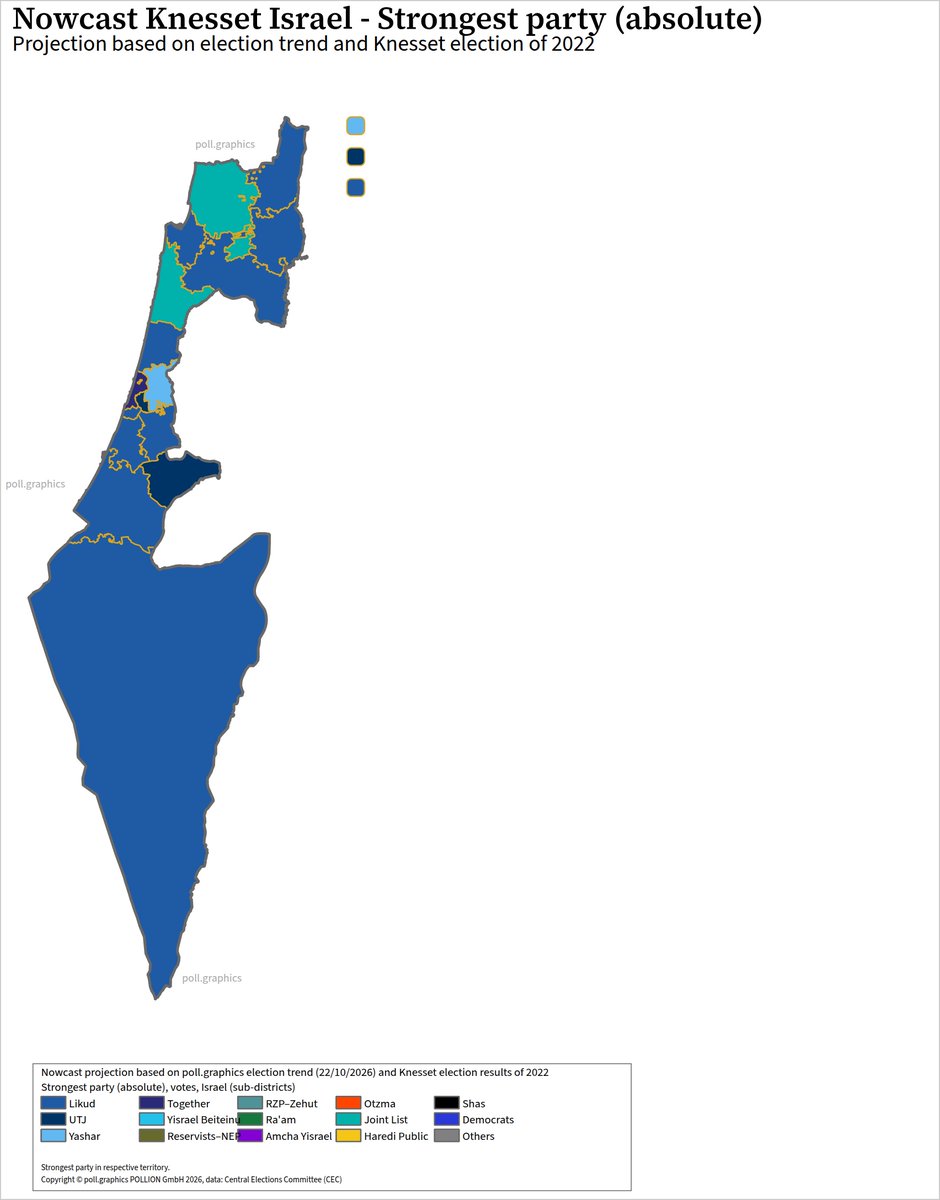 pollgraphics's tweet photo. 🇮🇱 Knesset nowcast (22/10/2026), election 27 October
🔗 https://t.co/nPhpzNsDhb

If Israel voted today, 120 seats:
🔵Likud: 23
🔵Yashar: 23
🔵Together: 14
🔵Joint List: 9
🔵Democrats: 9
🟠Otzma: 8
⚫Shas: 8
⚫UTJ: 8
🔵Y. Beiteinu: 7... https://t.co/ghXBRApIbQ