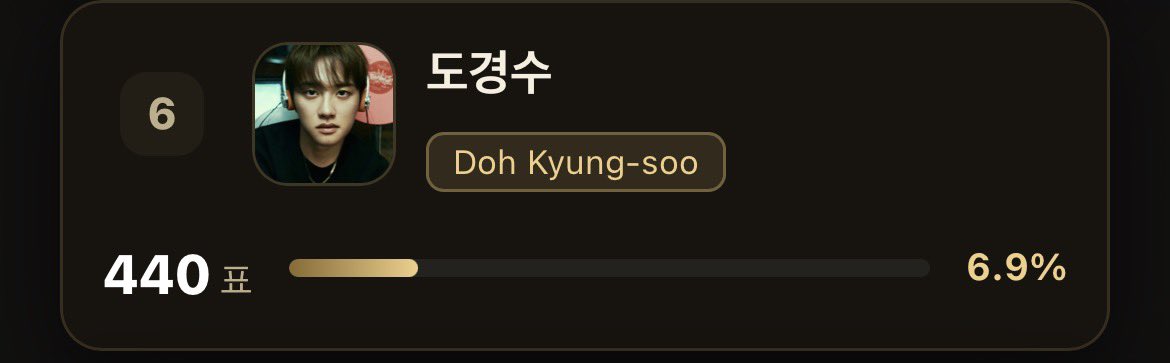 KYUNGSOO_VT's tweet photo. 📢 𝗞𝗢𝗥𝗘𝗔𝗡 𝗪𝗔𝗩𝗘 𝗘𝗡𝗧𝗘𝗥𝗧𝗔𝗜𝗡𝗠𝗘𝗡𝗧 𝗔𝗪𝗔𝗥𝗗𝗦 | 𝗕𝗘𝗦𝗧 𝗔𝗖𝗧𝗢𝗥

The Preliminary Round has officially ended! KYUNGSOO finishes at #6 and advances to the next round! 💚

Thank you, Dandanies, for your hard work and dedication throughout this round. As we prepare for the next round, please create more accounts and be ready to vote for Kyungsoo! Every account and every vote can make a difference. Let’s work together to bring him closer to our goal!