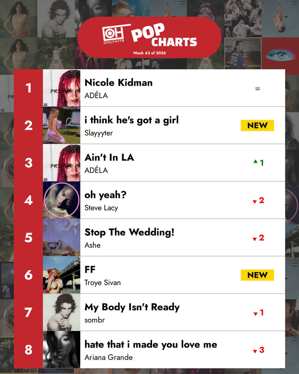 OnlyHitUS's tweet photo. Nicole Kidman is still #1 (4 weeks in a row) 🎵

Slayyyter debuts at #2, and SIENNA SPIRO climbs 12 spots to #9 with Great Expectation. https://t.co/ScBZoMLLjN