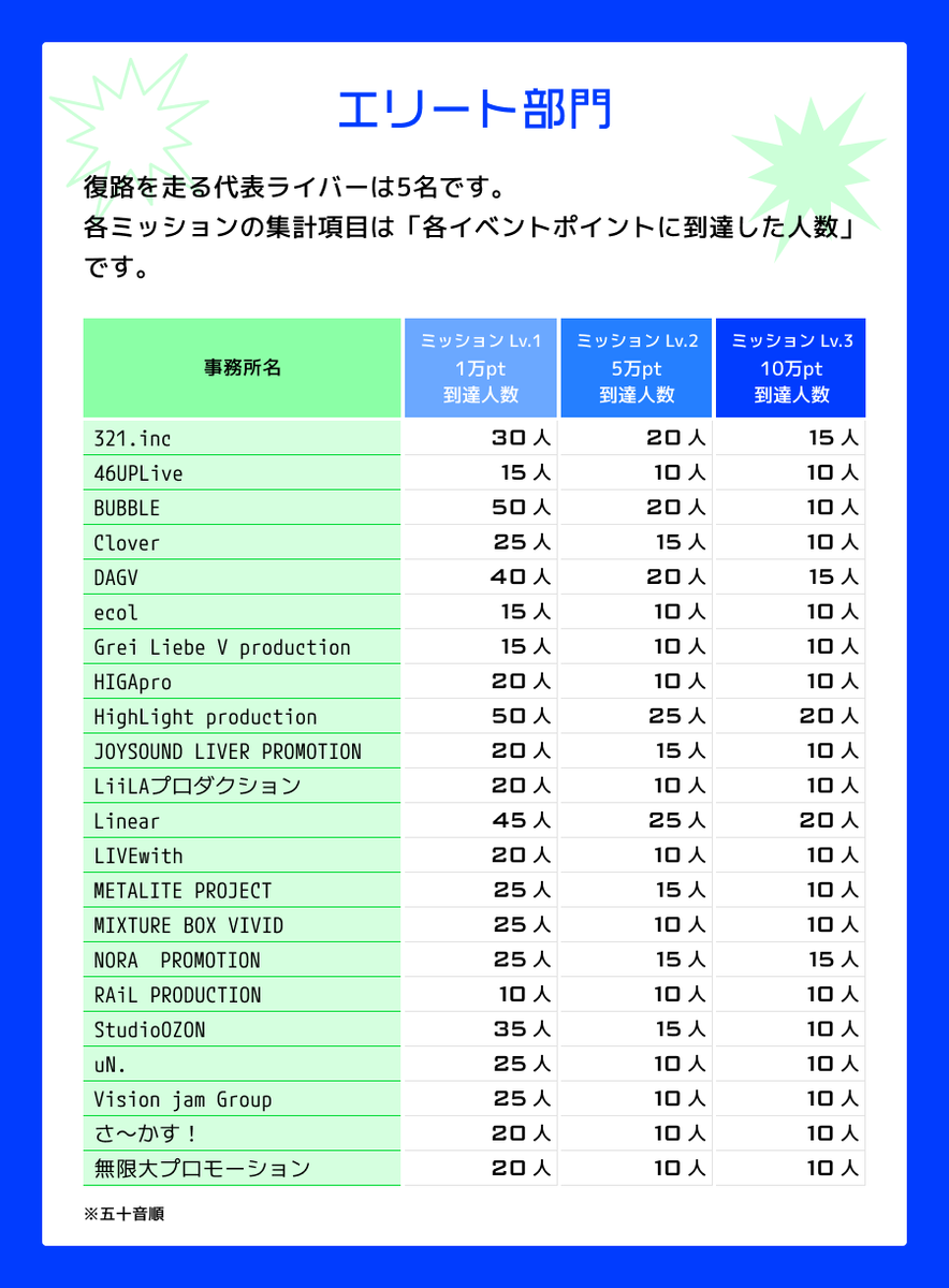 iriam_official's tweet photo. ＼#IRIAM事務所駅伝🏃‍♂️出場事務所が決定！／

全77の事務所(レーベル)が
3つの部門に分かれて戦います🔥

各事務所の部門と対戦相手は、画像をチェック👀
※11/15(日)23:59までに初配信を行った所属ライバーさんが参加対象

ルールなどは続報をお待ちください✨

スレッド��🔽 https://t.co/vSB8aE5KpV