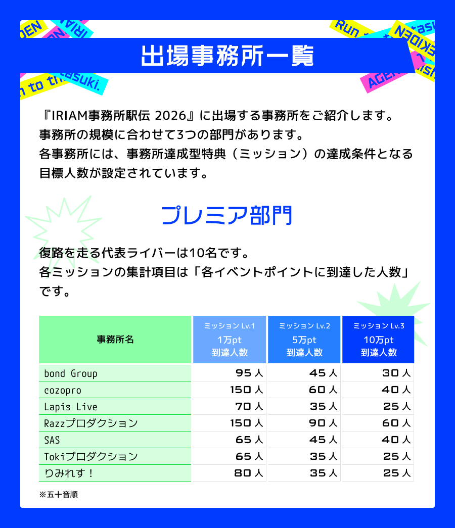 iriam_official's tweet photo. ＼#IRIAM事務所駅伝🏃‍♂️出場事務所が決定！／

全77の事務所(レーベル)が
3つの部門に分かれて戦います🔥

各事務所の部門と対戦相手は、画像をチェック👀
※11/15(日)23:59までに初配信を行った所属ライバーさんが参加対象

ルールなどは続報をお待ちください✨

スレッド��🔽 https://t.co/vSB8aE5KpV