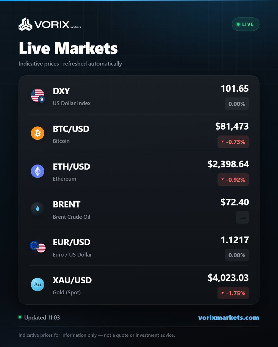 vorixmarkets's tweet photo. Stay updated with Vorix Markets Live Markets.        #VorixMarkets #LiveMarkets #Bitcoin #Ethereum #DXY #EURUSD #XAUUSD #BrentCrude https://t.co/6sVGFUytMk