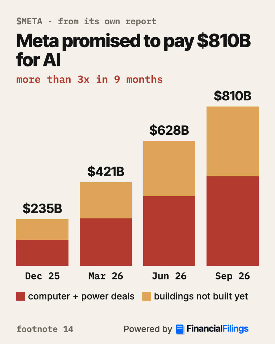 SchepkeTilman's tweet photo. Meta has promised to pay $810 billion for AI. mostly computers and the buildings to run them.

in December that number was $235 billion. more than 3x in 9 months.

honestly thats insane. @finkd you good? https://t.co/4Uxd6wcVam