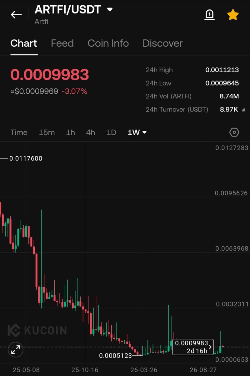 wilregitrach's tweet photo. $ARTFI on kucoin Looks super bullish 

Im expecting to break 0.00190  to start running hard, possible 5X or more 

Weekly retest is done &amp; we giving you retest entry levels

Restest charts are gaining momentum, just look at $CHO. Next is #Artfi https://t.co/eLCQmnwWTM