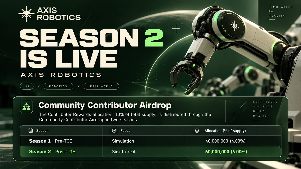 0cryptogen's tweet photo. 🚨 $AXIS Season 2 is LIVE!

Tasks are back on @axisrobotics , and there's a fresh opportunity to climb the leaderboard!

🎁 60M $AXIS allocated to Season 2
That's 6% of the total supply for post-TGE community contributors.

💰 At a $0.30 token price, that's around $18M in implied value - but the actual value depends on the market price and final distribution.

👇 How to get started:

1️⃣ Register here: https://t.co/syRSbTBWDt
2️⃣ Connect your wallet or log in
3️⃣ Complete pre-training and post-training tasks
4️⃣ Sign successful runs on-chain
5️⃣ Focus on quality, difficult tasks and diverse scenarios

📊 Points depend on task volume, difficulty, scores, diversity and referrals.

📅 New tasks drop daily, with points distributed every two weeks.

⚠️ No official end date announced yet. Token prices can change, and rewards depend on the project's final rules.

My advice: Don't just chase task numbers. Focus on quality contributions and stay consistent.

Who's farming $AXIS Season 2? 

Like, RT and Share ❤️‍🩹