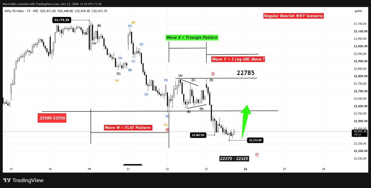 TalksWave's tweet photo. Check the update at 1:31 pm on TradingView Idea
#Nifty50