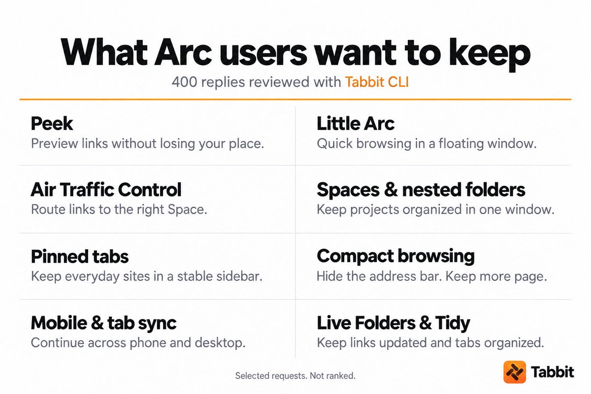 TabbitBrowser's tweet photo. First of all, RIP Arc.
Secondly, just used Tabbit CLI to scan 400 replies to Arc's sunset post.
Here are the features people want to keep.
Which would you miss most and what would you like Tabbit to build next?