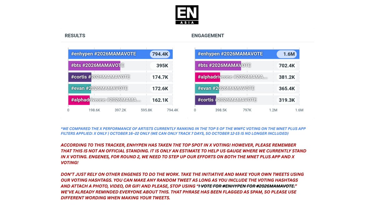 Enasiabackup's tweet photo. This was ENHYPEN’s estimated standing in X voting for Round 1. ENGENE, let’s step up our efforts and do even better in the next round! Please read the instructions on the pubmat carefully and follow them accordingly.

ROUND 2 STARTS ON OCTOBER 28, 2026, AT 6:00 PM KST AND ENDS ON NOVEMBER 8, 2026, AT 11:59 PM KST! Mark your calendars and be ready to give it your all for ENHYPEN!