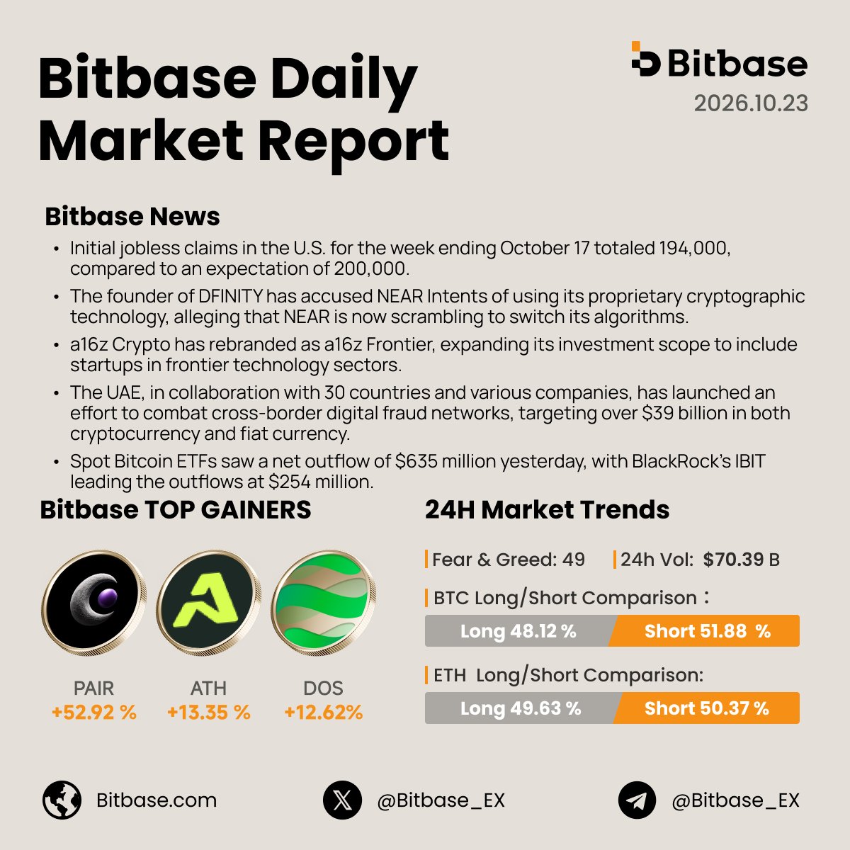 Bitbase_Ex's tweet photo. 📰 #BitbaseDailyNews | Oct 23, 2026

📌 Market sentiment remains neutral with the Fear & Greed Index at 49, as 24H volume cools to $70.39B. Bears hold a slight upper hand with BTC short ratio reaching 51.88% and ETH tightly contested. Macro signals and capital flows diverged: U.S. jobless claims dropped to 194K beating forecasts, while spot Bitcoin ETFs saw a steep $635M net outflow, led by BlackRock's IBIT at $254M. In tech developments, a16z Crypto rebranded to a16z Frontier, and DFINITY's founder raised IP concerns against NEAR Intents. Market consolidation continues—stay disciplined.

📊 24H Market Overview:
🟢 Fear & Greed: 49 | 24h Vol: $70.39 B
📈 Top Gainers: $PAIR (+52.92%), $ATH (+13.35%), ethereum:0x951f086a127e280724fd93ccc543f65065afeb5e (+12.62%)
⚖️ Long/Short: $BTC (Short 51.88%) | $ETH (Short 50.37%)

💬 With spot Bitcoin ETFs logging over $600M in net outflows yesterday, do you see this as healthy consolidation or an early local top?
