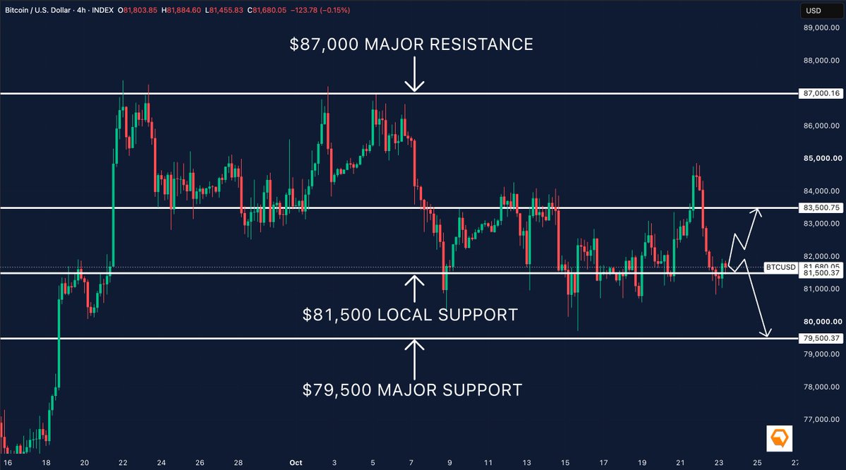 CryptoSavingExp's tweet photo. Bitcoin is back around $81.5K after getting rejected near $85K.

This level has held up as support several times, but we need to see buyers step in again.

Reclaim $83.5K and we could see another move towards $85K.

Lose $81.5K and $79.5K is the next major level to watch.

BTC is at a decision point here.