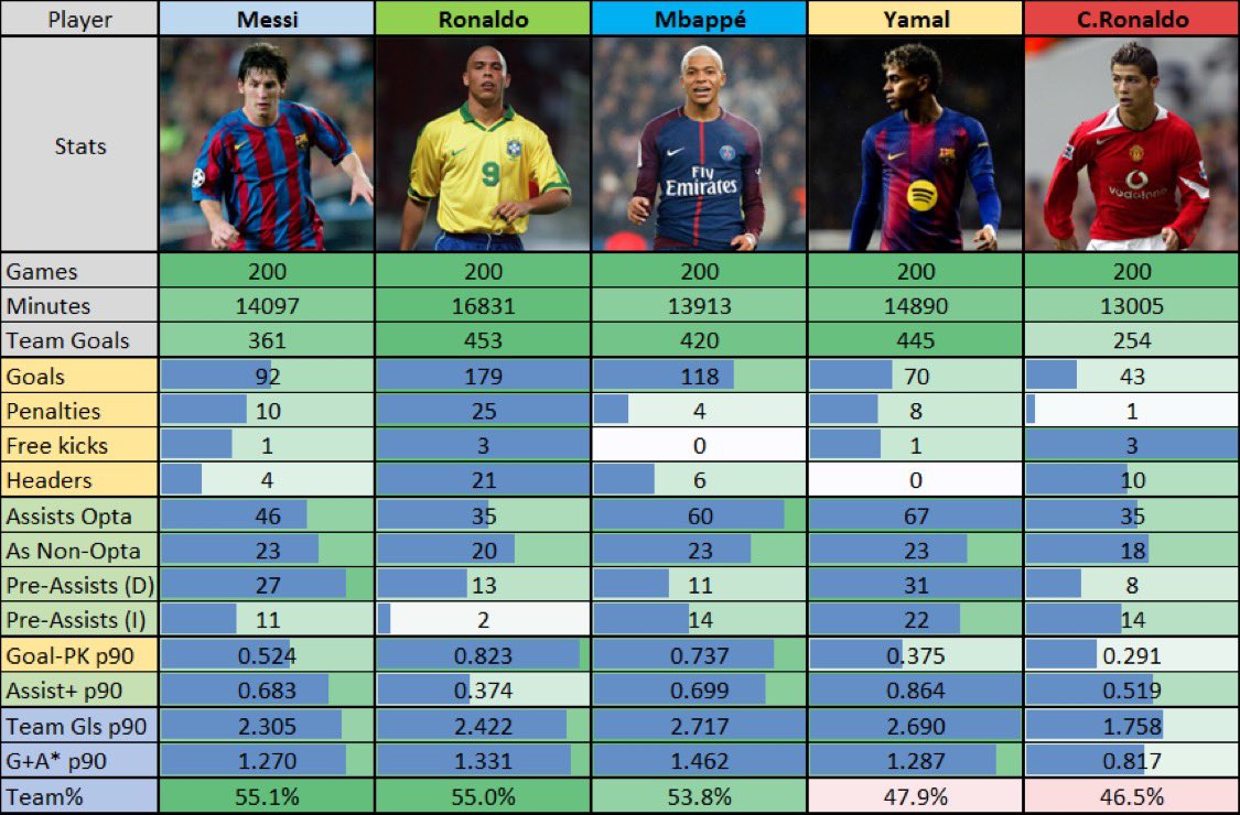 RMAsmithayo7sui's tweet photo. at some point, we’ll all admit cristiano ronaldo is no human https://t.co/wxKLHNabEm
