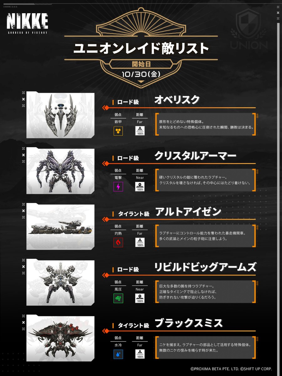 NIKKE_japan's tweet photo. 【ユニオンレイド】
ユニオンレイドが10月30日よりスタート🔫
準備を整え、ユニオンメンバーと協力してラプチャーを討伐し、ユニオンチップをGETしよう💪

今回登場するラプチャーの詳細は添付画像でご確認ください✅

◆開催期間
10月30日05:00～11月5日04:59

※期間中はユニオンを変更することはできません。
※参加条件：所属ユニオンレベル3達成
 
#NIKKE