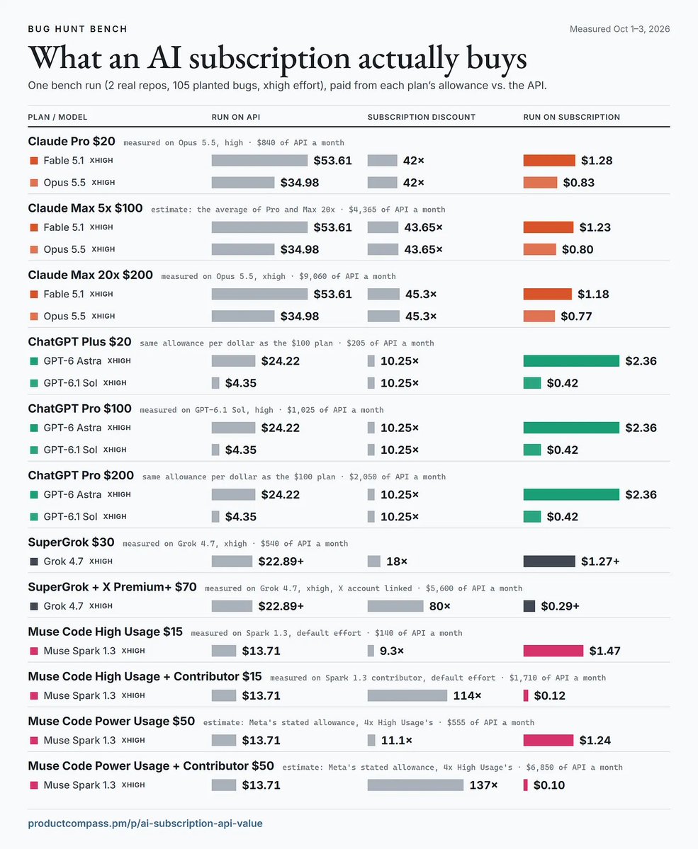 PawelHuryn's tweet photo. From what I see, nothing is being degraded or A/B tested.

On October 1, I published a 45.3x multiplier for a $200 plan. The "decreased" value is just what I originally measured. https://t.co/24YpodQvIv