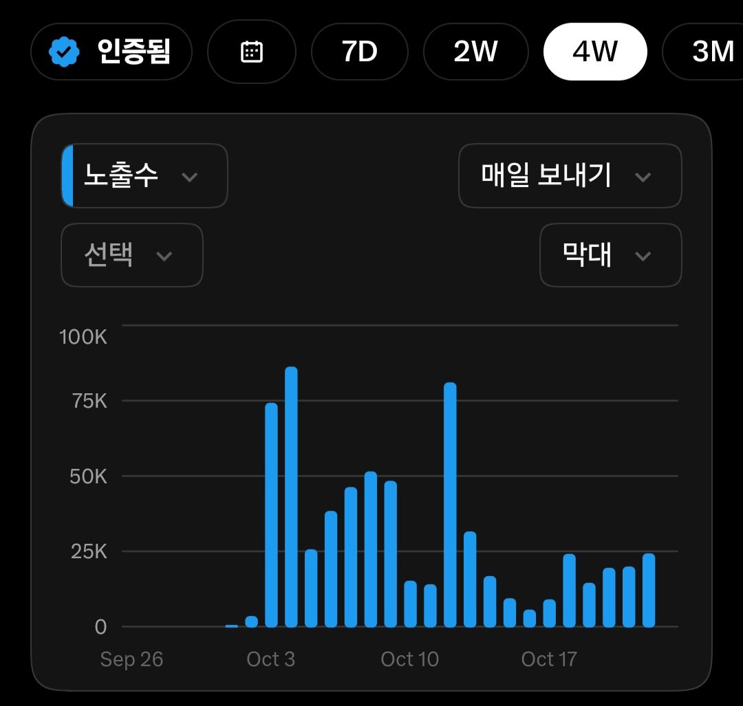 deoksu_kr's tweet photo. 3일 지남

하루에 10k 정도 오른듯

정직원 요건은 이번 달 가능할 수도?

근데 게시글 통과가 걱정임ㅠㅠ https://t.co/WYX8SNd17a
