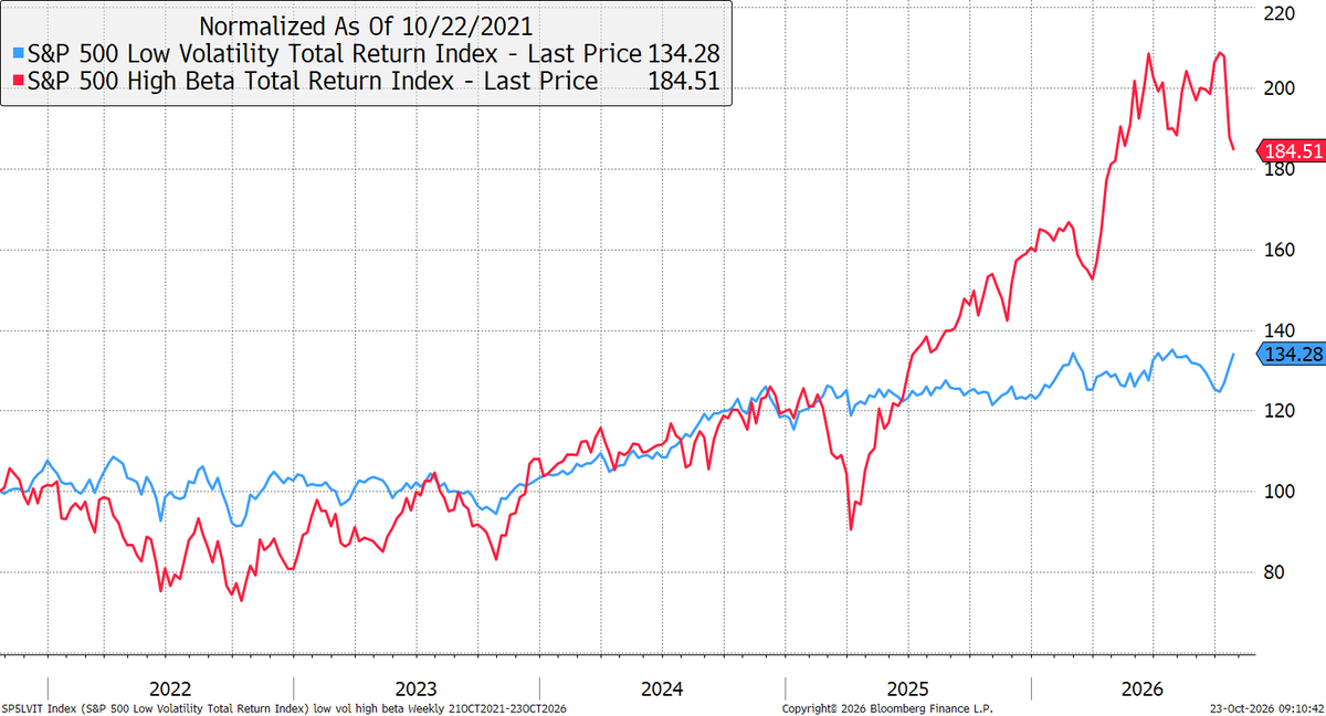 AtlasPulse's tweet photo. Huge move in high beta/low volatility yesterday. Quality stocks doing what they should when the wind picks up. https://t.co/GwwQMPnlnk