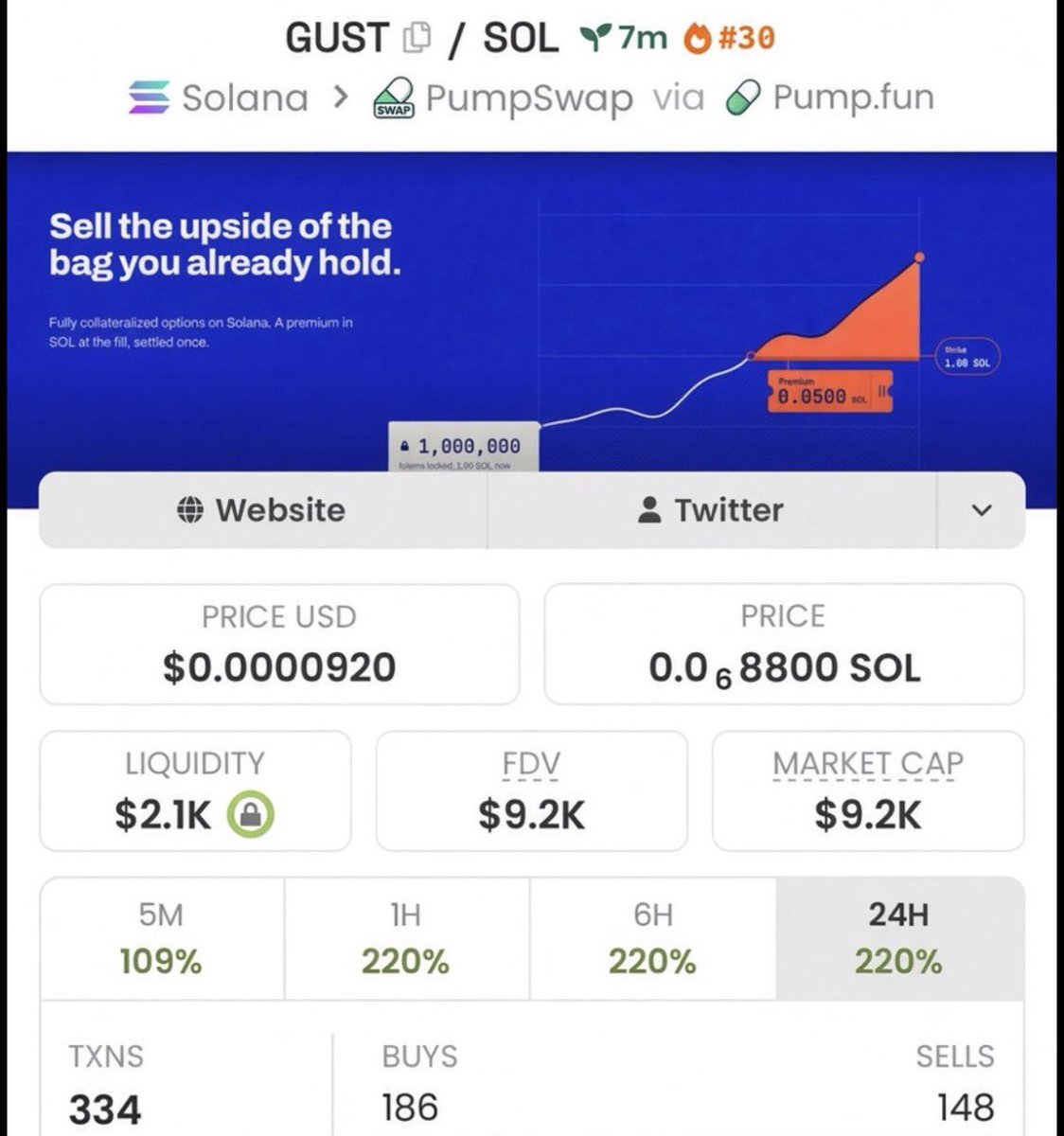 DegenFlow_'s tweet photo. 9.2k to $GUST 🚀📈

CA: z1gC6KiMdhnp5RjRtH63JjXhrWKpqK1qaDVBLfCpump

Keeping an eye on this one.👀

#Solana #CryptoAlpha #Memecoin #Degen https://t.co/GHUmDT3RsY