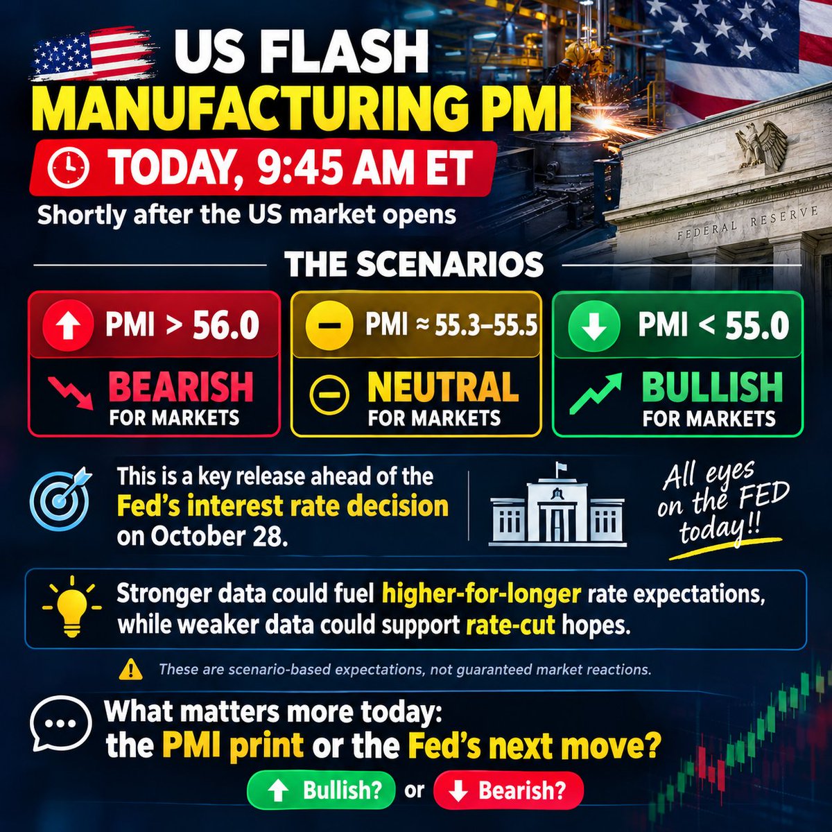 Drmgaming_'s tweet photo. 🇺🇸 US FLASH MANUFACTURING PMI TODAY, 9:45 AM ET

Markets are watching closely ahead of the Fed’s October 28 rate decision 👀

Here’s the market playbook:

🔴 PMI > 56.0 → Potentially BEARISH
🟡 PMI at 55.3–55.5 → NEUTRAL
🟢 PMI < 55.0 → Potentially BULLISH

The key: stronger data could fuel higher-for-longer rate expectations, while weaker data could support rate-cut hopes.

⚠️ These are scenario-based expectations, not guaranteed market reactions.

What matters more today: the PMI print or the Fed’s next move?

👇 Bullish 🟢 or Bearish 🔴?