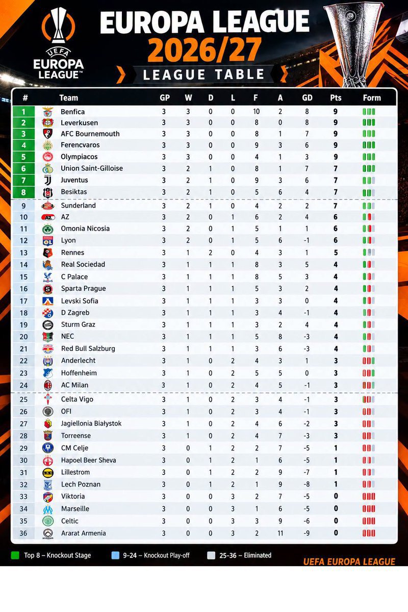 AyobBig's tweet photo. 📅🏆 | مباريات ميلان المتبقية في الدوري الأوروبي! 🔴⚫️

🏠 5 نوفمبر — فرينتسفاروش 🇭🇺
✈️ 26 نوفمبر — أولمبياكوس 🇬🇷
🏠 10 ديسمبر — سندرلاند 🏴󠁧󠁢󠁥󠁮󠁧󠁿
✈️ 21 يناير — ليفسكي صوفيا 🇧🇬
🏠 28 يناير — أرارات-أرمينيا 🇦🇲

⚠️ 
• بعد هزيمتين في أول 3 مباريات.
• ميلان يواجه سلسلة مباريات حاسمة.
• في سعيه لإنهاء ضمن أفضل 8.

#Milan #ACMilan #EuropaLeague #Ferencvaros #Olympiacos #Sunderland #LevskiSofia #AraratArmenia #SerieA #Calcio 🔴⚫️📊