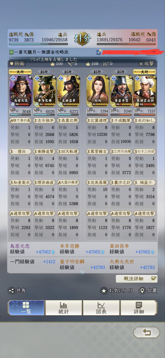Kebel29201917's tweet photo. 微課金の皆さんに朗報です❗️本日もうちの鳥居は兵刃キラーとして頑張れております❗️紫入り編成でこれだけ粘って相手に精神ダメージが入るように今後も頑張って行きます😎👍
#信長の野望真戦 https://t.co/50tJNKm0Tk