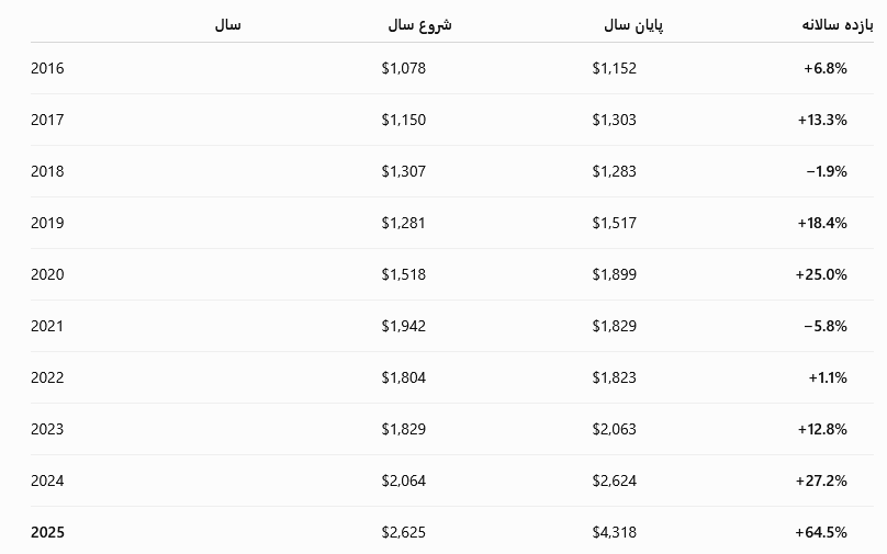 KHOROUS_'s tweet photo. @pouyanmozafary اینم تغییرات قیمت از ده سال پیش. الان هم طلا نسبت به چاپ پول و بدهی امریکا ارزان محسوب میشه.
بانک مرکزی چین جایی نمیخوابه زیرش آب بره هزاران نابغه اقتصاد دان داره. افق بلند مدت و تصویر بزرگتر رو میبینه برای همینه بیست ماهه مستمر طلا میخره و از تخفیفهای طلا نهایت استفاده رو میبره. https://t.co/rpHGrpCFnA