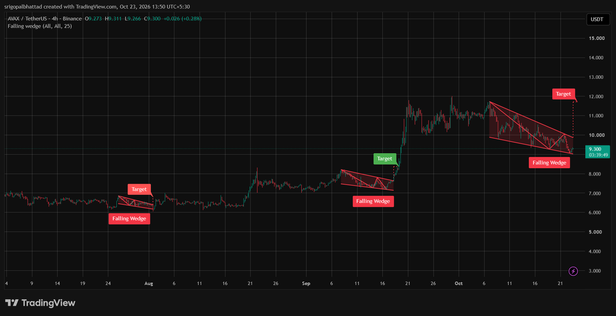 cryptowithgopal's tweet photo. $AVAX forming a falling wedge pattern 👀📈

Price is testing support near $9.00 after a steady pullback. Selling pressure is tightening, and a breakout above $10.00 could spark a recovery toward $12.00 🔥

Bulls need to reclaim the wedge resistance, while $9.00 remains a crucial support zone.

AVAX sentiment: cautiously bullish — breakout watch 🚀

#AVAX #Avalanche #Crypto #CryptoTrading #Altcoins
