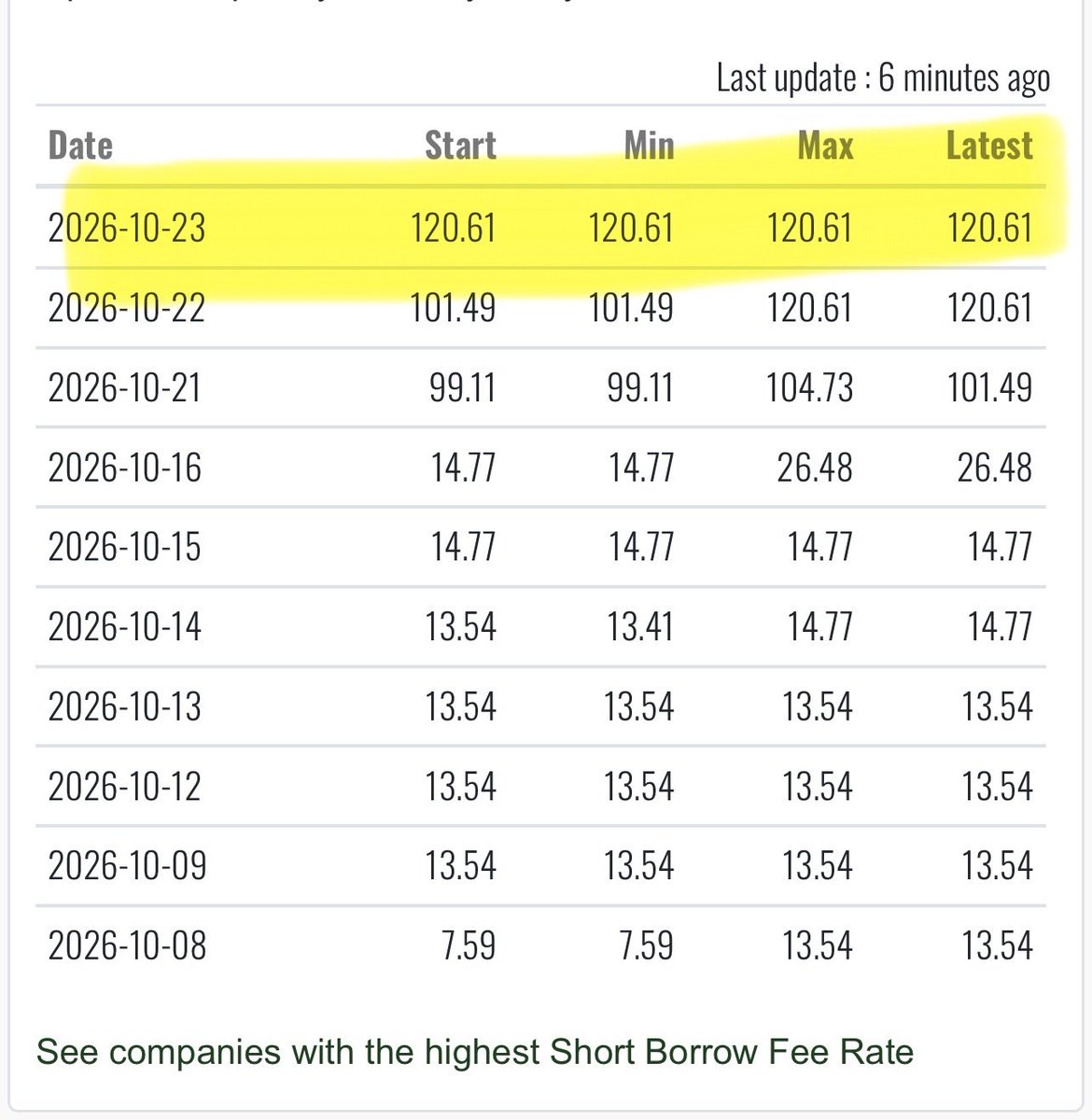 ACInvestorBlog's tweet photo. $HTZ Short Borrow Fee Rates at highs 🤯  Rates this high are rare and signal that shares are extremely scarce to borrow. https://t.co/DJNU2OQKQn