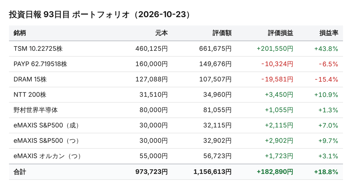 InvestorToshi's tweet photo. 【投資日報 93日目 10/23】
📊保有資産：約116万円（前日比-3.4%）
💹含み損益：+18万円（元本比+18.8%）

#TSM #PAYP #DRAM #NTT
#投資初心者 #赤字投資家 https://t.co/mVIcvaOMtO