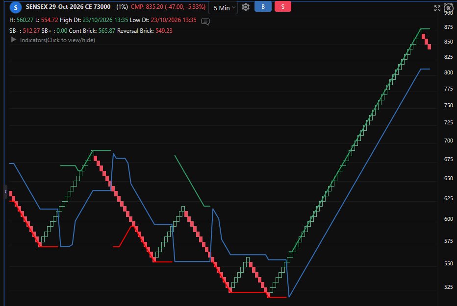 MagicNifty's tweet photo. Woooah !! SENSEX Bamboo Candle 📈📈

73000 CE 480>>>920+💚💚✨✨

Enjoyed Riding Rockets ?  

#Nifty #Sensex https://t.co/VFoAO2W0tT