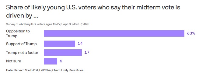 antonigr's tweet photo. 🇺🇸 Una de las claves de la victoria de Trump en 2024 fue su mejora entre los jóvenes.

Ese avance ha desaparecido por completo.

👉 Dos tercios irá a votar pensando en oponerse a su gobierno.
👉 Sólo un 9% piensa que el país marcha bien.

https://t.co/VDsMraKnT4 #LibroGeneración https://t.co/Da3Uqusz3L