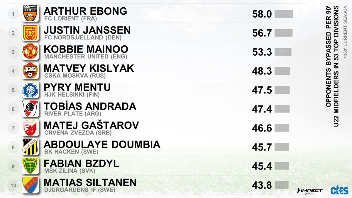 CIES_Football's tweet photo. Most progressive U2⃣2⃣ midfielders in 5⃣3⃣ top divisions 🌐 as per nb of opponents bypassed* per 90' (@impect_official)
🥇 #ArthurEbong 🇨🇲 58.0
🥈 #JustinJanssen 🇩🇰 56.7
🥉 #KobbieMainoo 🏴 53.3
#Kislyak 🇷🇺 #Mentu 🇫🇮 #Andrada 🇦🇷 #Gastarov 🇲🇰 #Doumbia 🇨🇮 #Bzdyl 🇵🇱 #Siltanen 🇫🇮
*left farther from the🥅than the ⚽️ after a pass/dribble