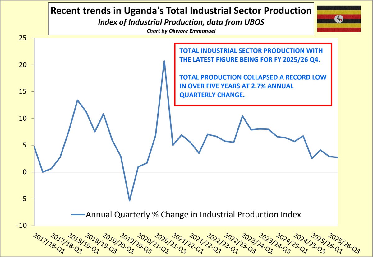 emmanuelokware_'s tweet photo. The REAL economy is collapsing.

Total production, combined, for manufacturing, utilities, mining and quarrying sectors, is in free fall.