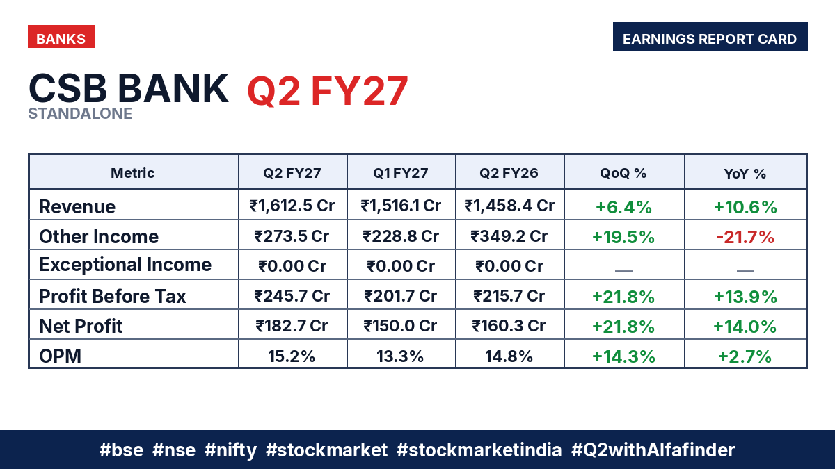 AlfafinderIndia's tweet photo. #csbbank - !𝐂𝐬𝐛 𝐁𝐚𝐧𝐤 𝐋𝐭𝐝!
✨📊 || Financial Result || ✨
🏭 Industry: Banks
🏗️ Market Cap: ₹5305 Cr
💰 Stock PE: 8.0 | Industry PE: 13.0

📉 Price & Volume Metrics
💵 Price Now: ₹305.8
📊 Change(W|M|Q): -4.8% | -8.7% | -17.4%
📦 Volume Avg(W|M): 423639 | 417795
CSB Bank Ltd share news | share latest news
#bse #nifty #nse #stockmarket #stockmarketindia #Q2withAlfafinder