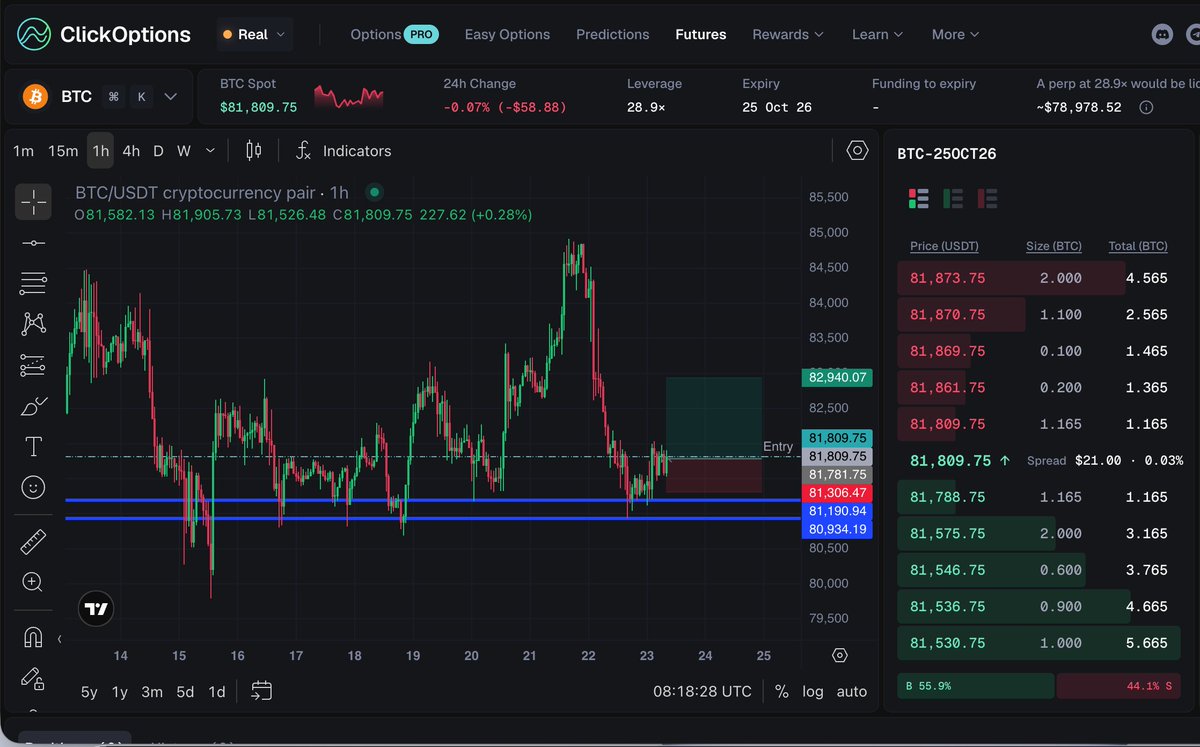 ThetradeByte's tweet photo. 📈 BTC LONG SETUP - 4H CHART

Bitcoin’s $81,000 level looks like a strong support zone. 

I’ve taken a BTC long on @clickoptions_ai using its no-liquidation feature.

🎯 Entry: $81,600 
💰 Target: $82,800 
🛡️ Key Support: $81,000

A small pullback from this zone is possible before the next move up. Let’s see how price reacts! 🚀

Want to explore crypto, forex, options, futures, or prediction markets with no-liquidation features?
👉 Sign up here: https://t.co/aQo4PR369a

⚠️ Trading involves risk. No setup is guaranteed.