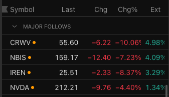 ARXSavonum's tweet photo. Eilisen ison dropin jälkeen $CRWV $NBIS $IREN kaikki korjaavat vahvasti ylöspäin. https://t.co/l4IS7CsiBe