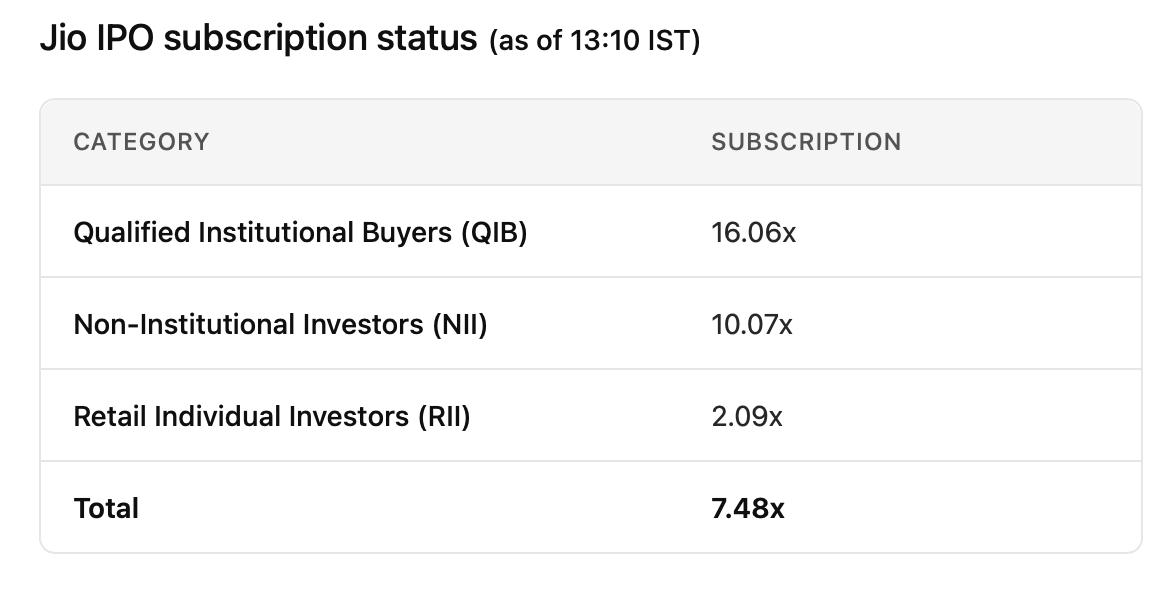 themukulagrawal's tweet photo. 🚨 JIO PLATFORMS IPO SUBSCRIBED 7.48x! 🔥

📊 QIB: 16.06x
💼 NII: 10.07x
👥 Retail: 2.09x
📈 Overall: 7.48x
📍 Data as of 1:10 PM IST, Oct 23.
⚠️ Subscription is not a guarantee of listing gains.
No/Buy Sell Recommendations 
#JioIPO #IPOUpdate https://t.co/fnclaKDPXD