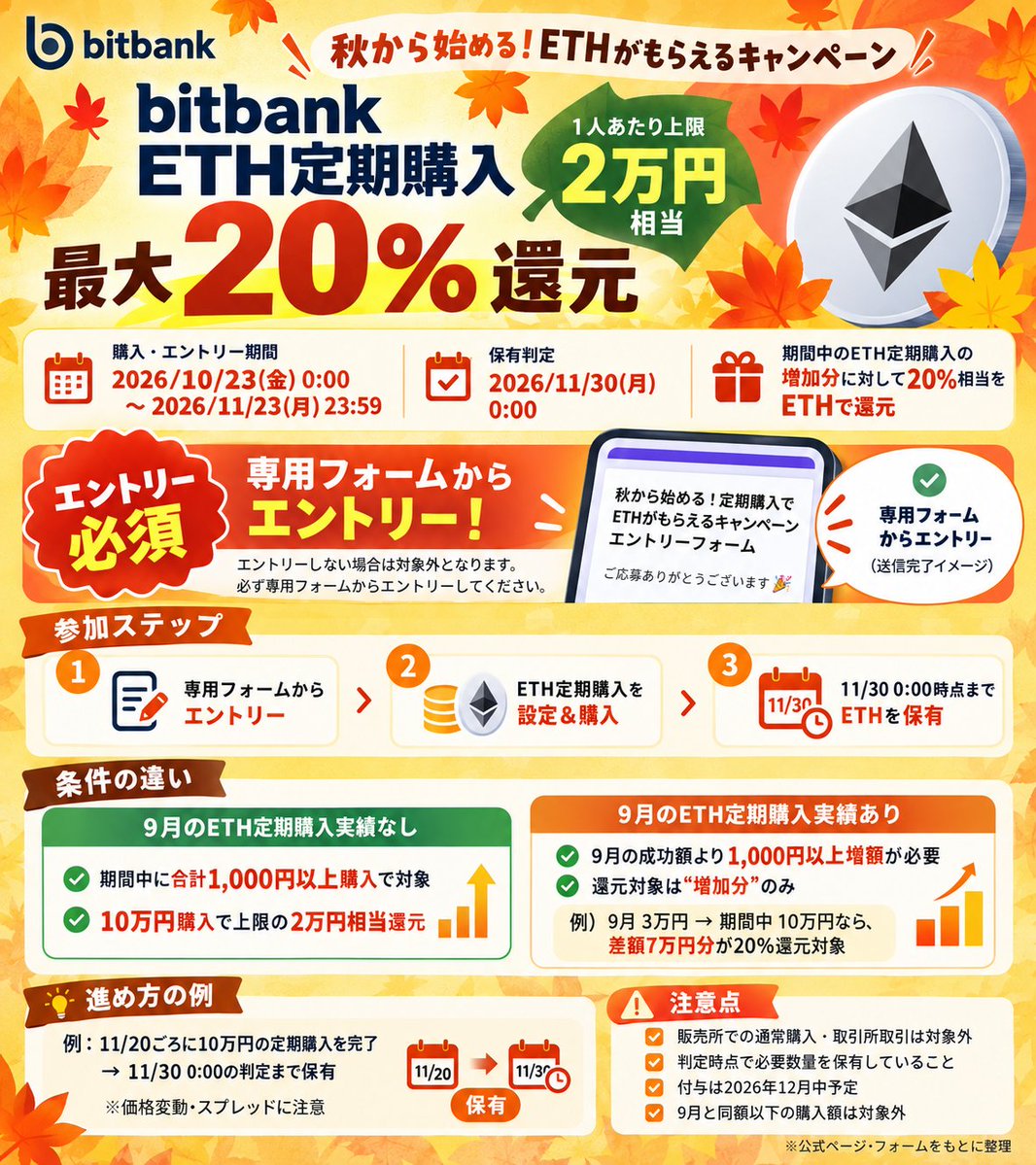 mozu_by's tweet photo. これやってきた！！ETH定期購入で20%還元はアツい😳🔥ビットバンクが激アツキャンペーン開始‼️
https://t.co/3JQjk9K8Md
早速10万円定期購入設定してきたよ〜！！
11月22日の日付指定で買い付けてみた！
日付はあとから変えられるのでとりあえずこれで️⭕️
11月30日までいじらず保有必要！！

【条件】
✔ ETH定期購入額の20%をETHで還元 
✔ 10万円購入で最大2万円相当もらえる🎁 
✔ 既存ユーザーも対象！ 
✔ 11/23(月)23:59まで

【参加方法】
① キャンペーンにエントリー 
② ETH定期購入を設定・購入 
③ 11/30(月)0:00の判定までETHを保有

⚠️9月に定期購入していた人は増額分のみ対象。

Bitbank開設まだの方はリプ⬇